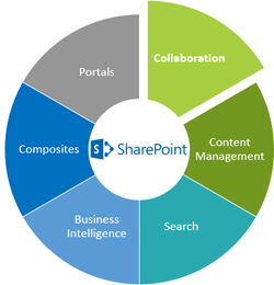 SharePoint 2013 Collaboration_kl