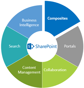 SharePoint 2013 Composites_kl